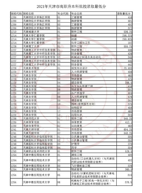 广东专升本四科总分多少,广东专升本一共考几门