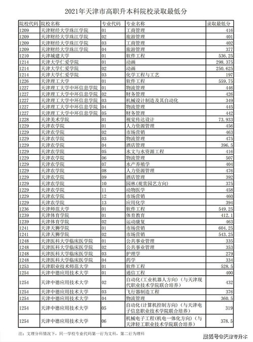 广东专升本四科总分多少,广东专升本一共考几门