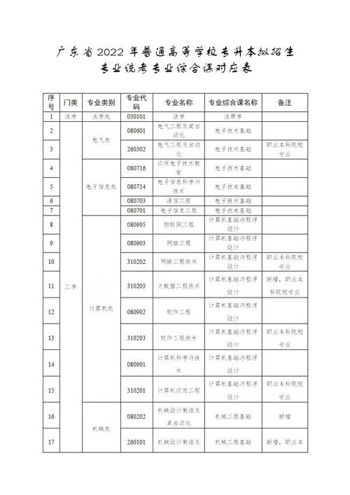 广东专升本分数线2023,广东2023年专生本考试分数线是多少