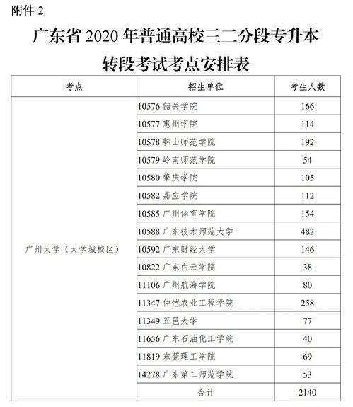 广东专升本人数,2022广东专升本录取人数