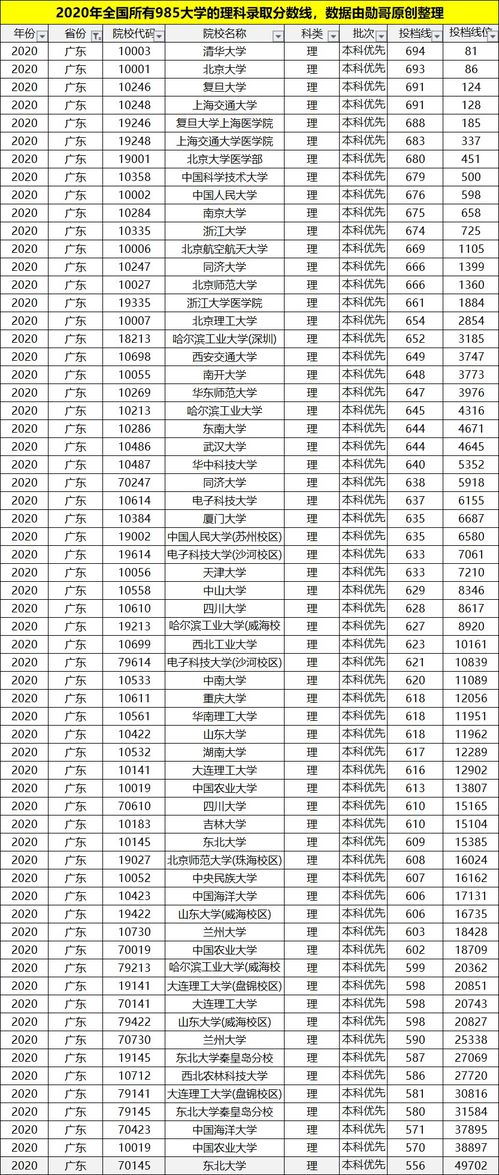 广东985大学有几所,广东985大学有哪些