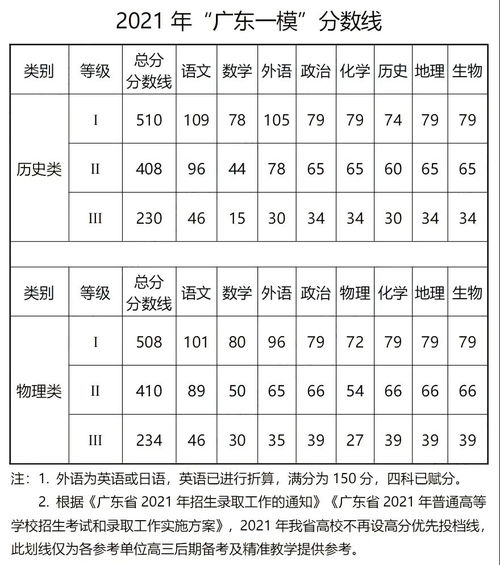 广东一模赋分情况,广东一模英语分数怎么算