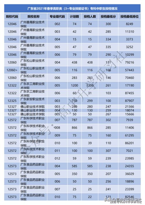 广东2021春季高考录取分数线公布,广东春季高考分数线2021