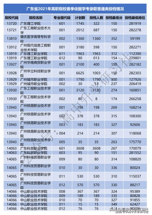 2021年广东春季高考时间,2023高职高考录取时间